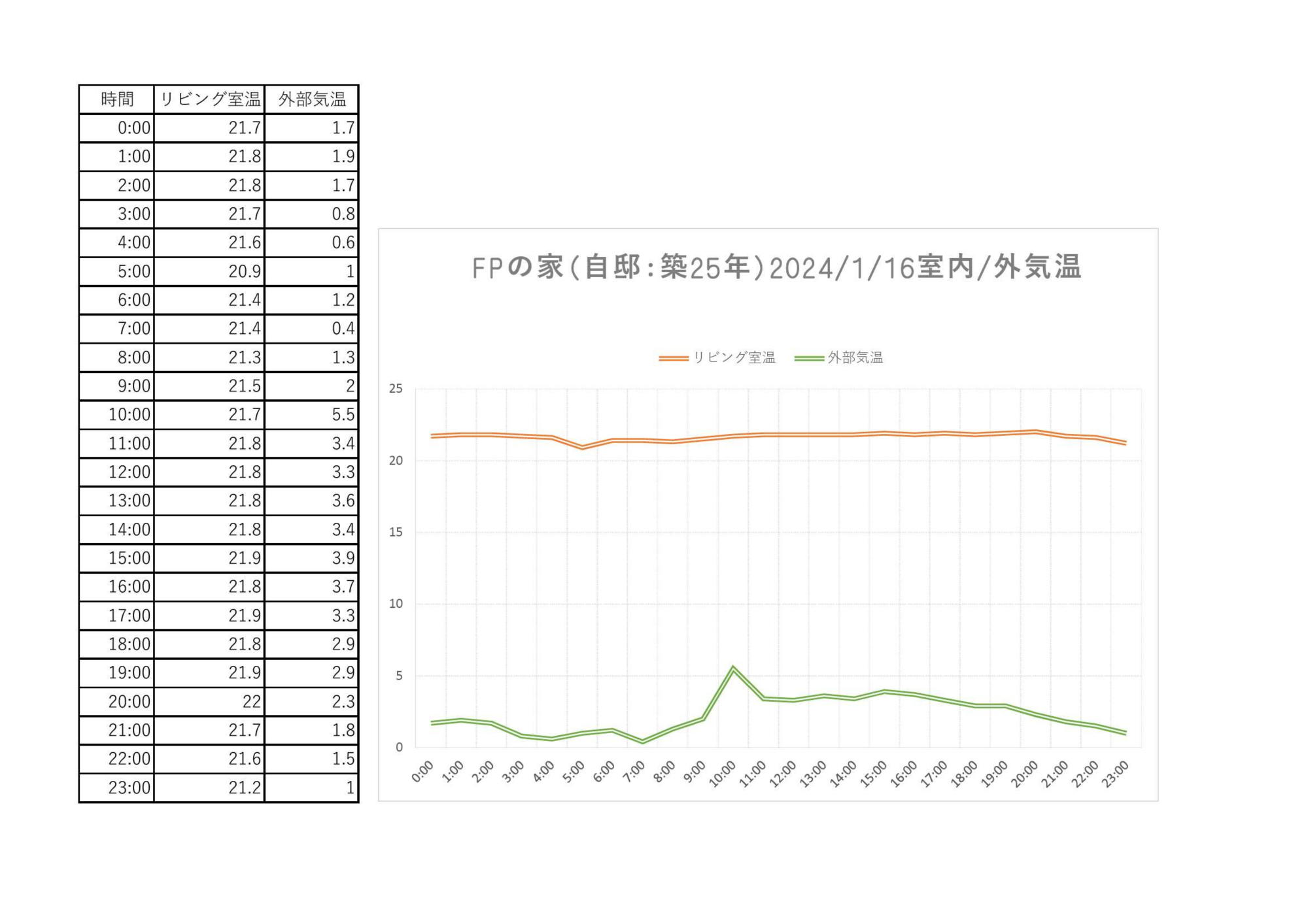 FPの家冬の室内温度グラフ