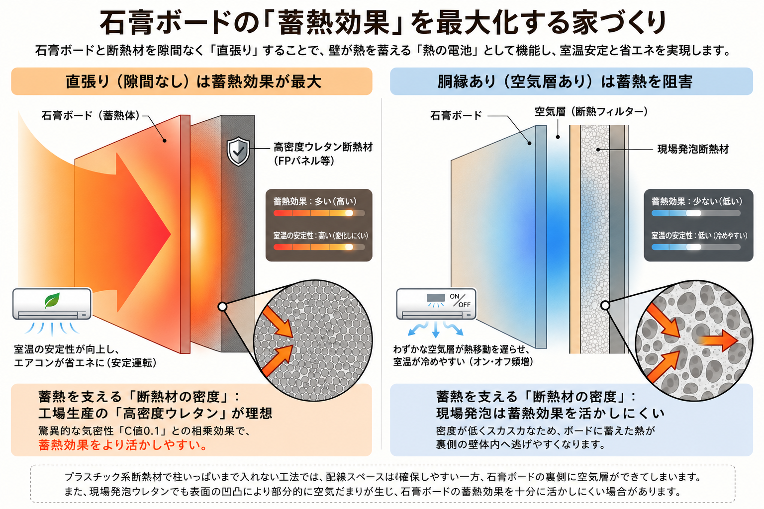 石膏ボードの蓄熱効果を最大化する家づくり 断熱材と空気層の関係